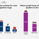 Image for article titled What our tech habits reveal about the future of smart homes